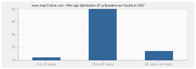 Men age distribution of La Bussière-sur-Ouche in 2007